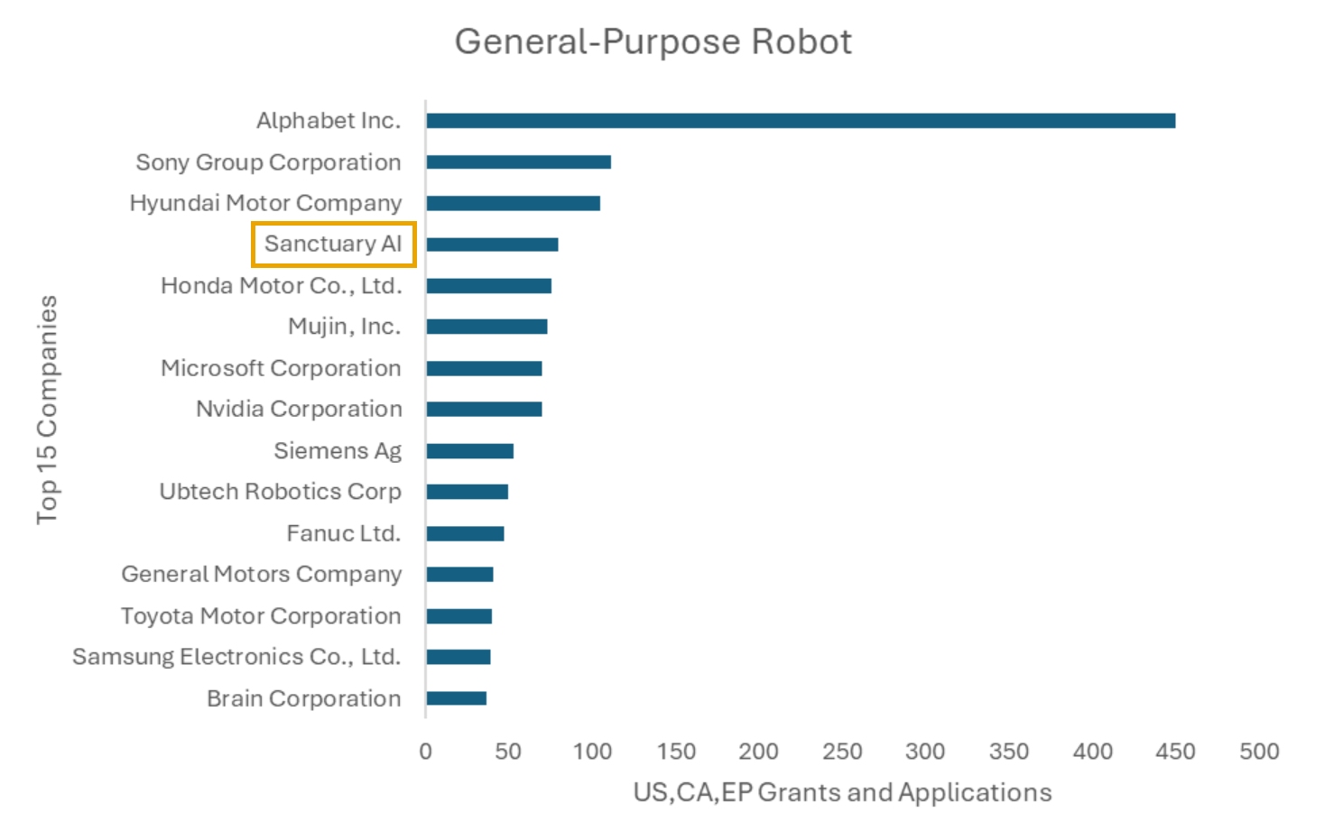 Figure 2: Patent holders in general-purpose robotics technology (data courtesy of Tech + IP Advisory)