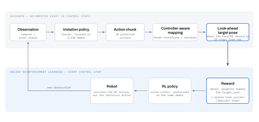 Flowchart showing two processes: “Guidance,” involving observation, imitation policy, action chunk, mapping, and target pose; and “Online reinforcement learning,” involving observation, robot, RL policy, and reward.
